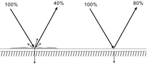 Cường độ tín hiệu tia phản xạ với các bề mặt khác nhau