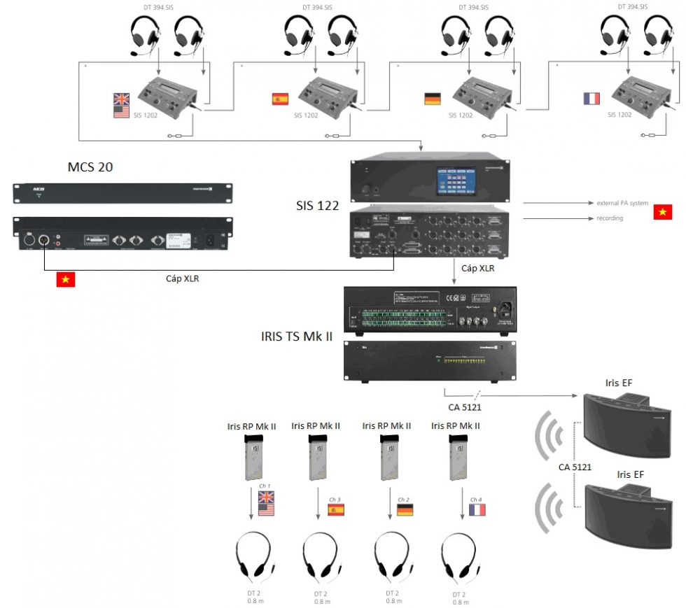 Sơ đồ kết nối hệ thống âm thanh hội thảo Iris - Beyerdynamic 