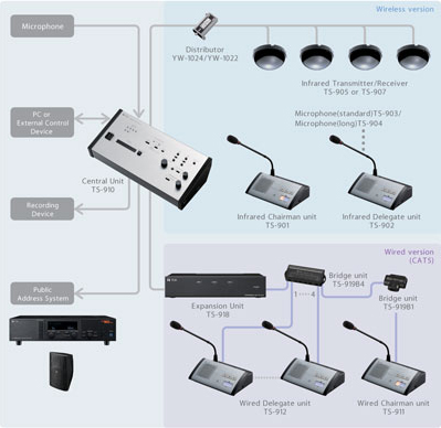 Hệ thống âm thanh hội thảo hội nghị có dây TS-910