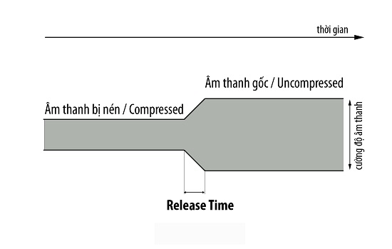 Release-Time