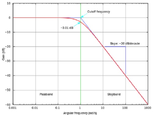 Low-Pass-filter-Equalizer