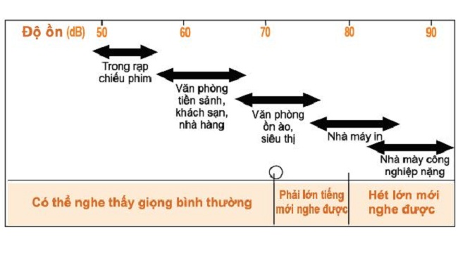 muc-do-tieng-on-can-thiet-cho-cac-loai-loa