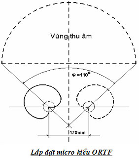 Lắp đặt micro kiểu ORTF