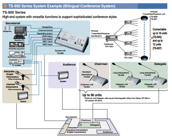 Mô phỏng hệ thống hội nghị không dây TOA TS-900