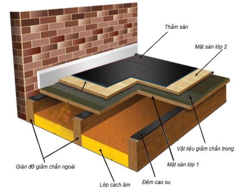 Xử lý cách âm sàn nhà sử dụng xốp và nhiều lớp chống rung