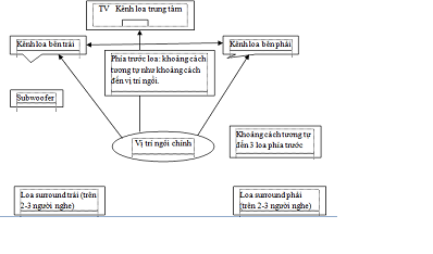 Các bố trí hệ thống dàn loa 5.1 tiêu chuẩn