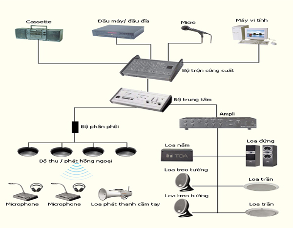 giải pháp lắp đặt âm thanh nhà thờ tại HD Hải Hưng