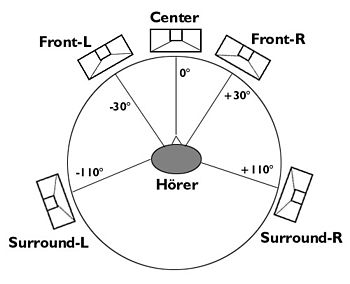 Image result for mô hình loa 5.1